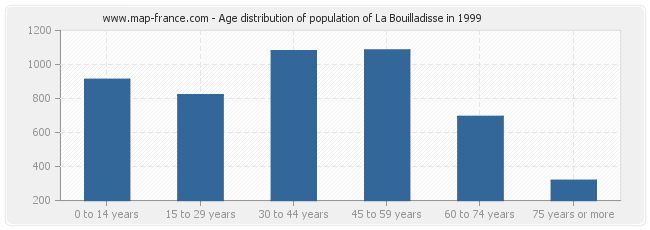 Age distribution of population of La Bouilladisse in 1999